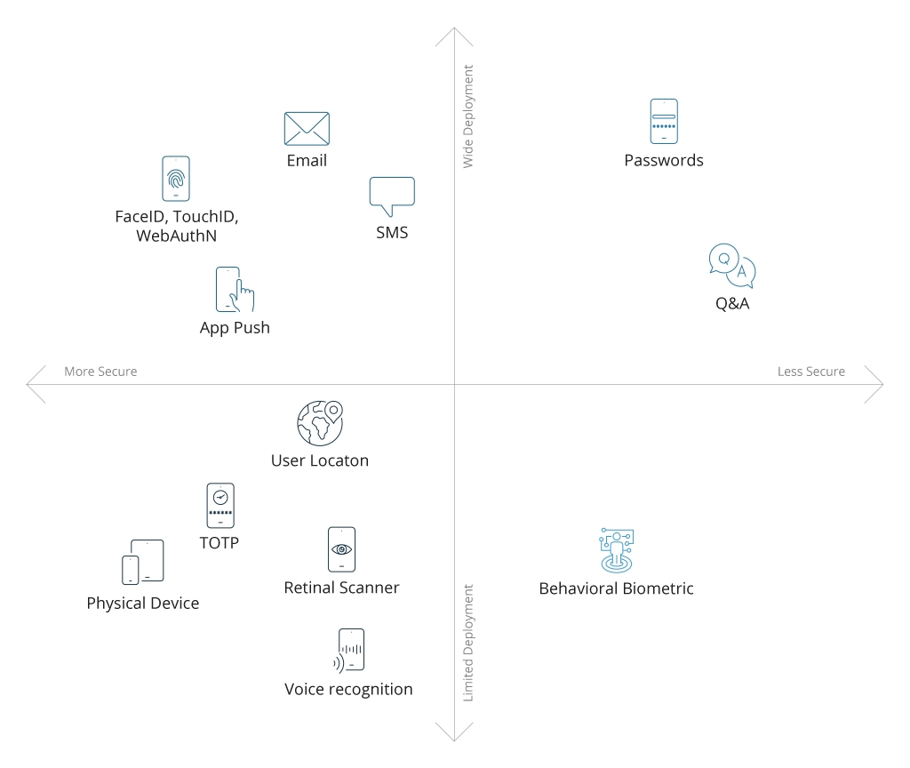 Different types of MFA